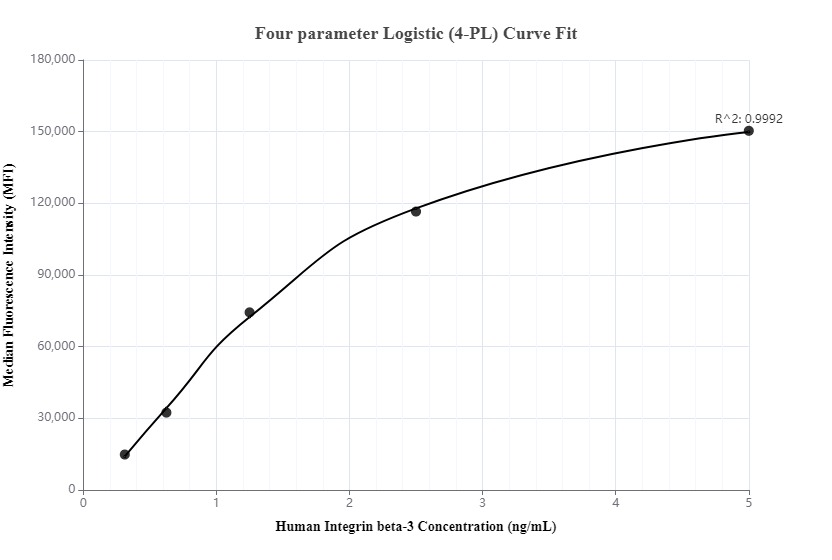 Cytometric bead array standard curve of MP00047-1